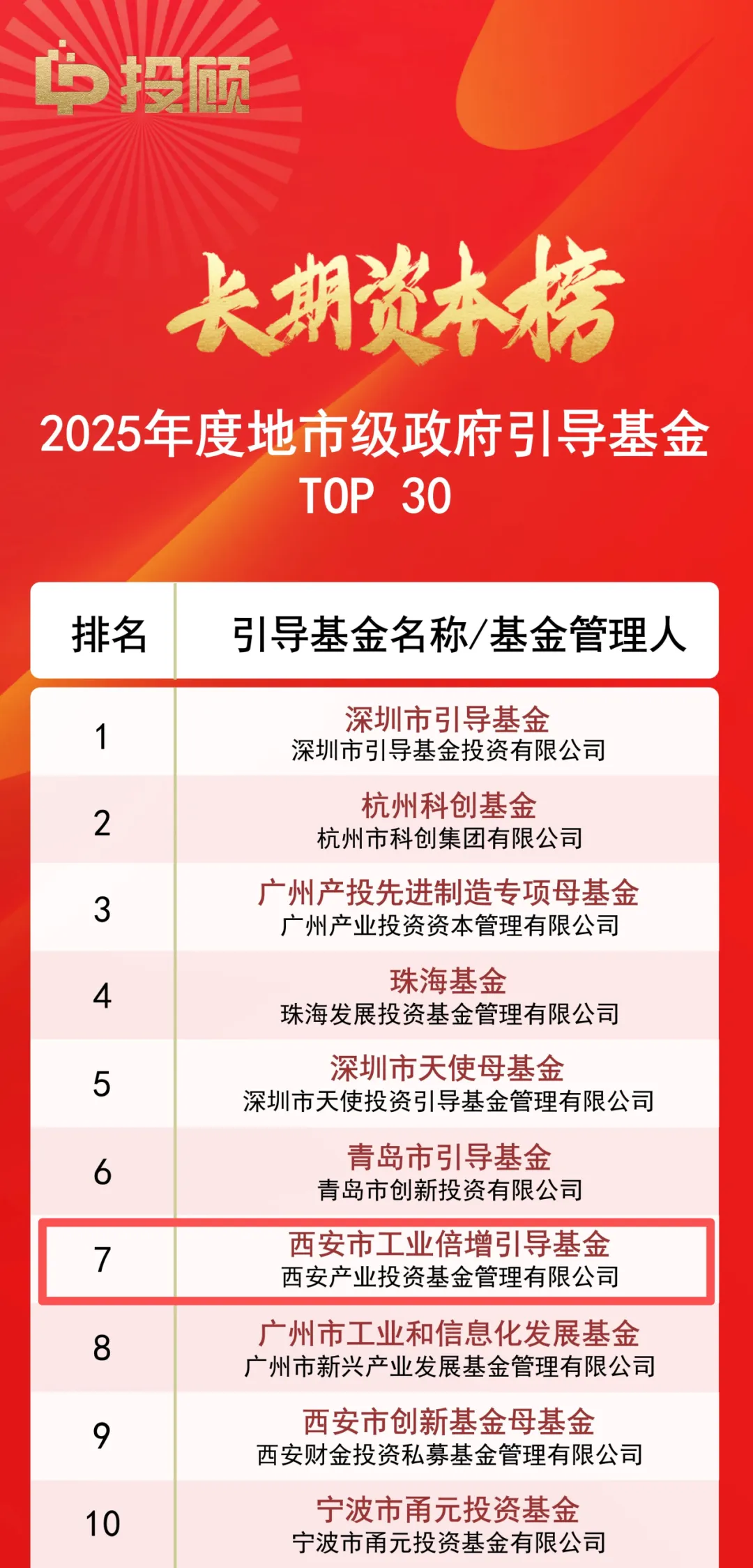 西安市工業(yè)倍增引導(dǎo)基金榮登LP投顧“2025年度地市級政府引導(dǎo)基金TOP 30”榜單